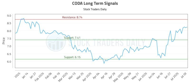 CODA Long Term Analysis for July 4 2025 CODA Long Term Analysis for July 4 2025