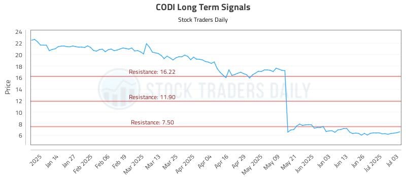 CODI Long Term Analysis for July 4 2025 CODI Long Term Analysis for July 4 2025