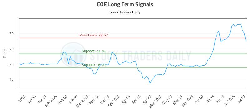 COE Long Term Analysis for July 4 2025 COE Long Term Analysis for July 4 2025