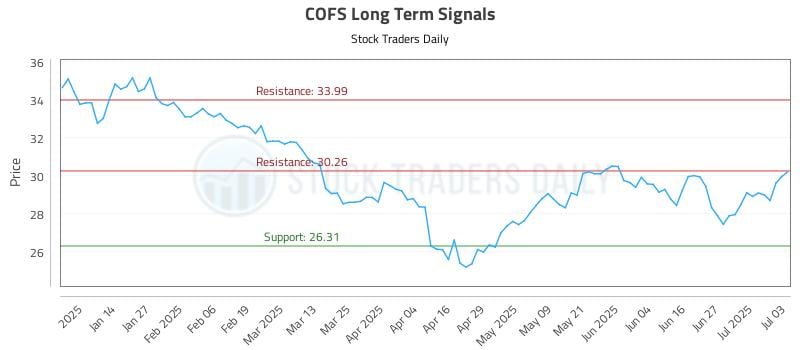 COFS Long Term Analysis for July 4 2025 COFS Long Term Analysis for July 4 2025