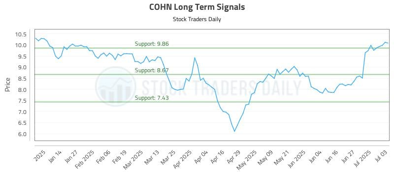 COHN Long Term Analysis for July 4 2025 COHN Long Term Analysis for July 4 2025