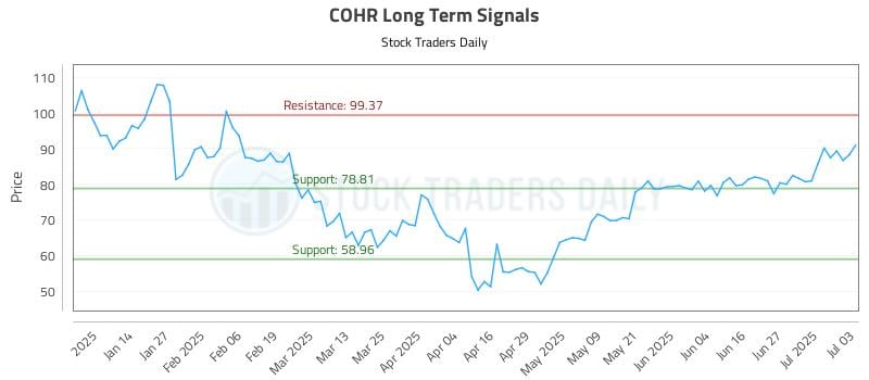 COHR Long Term Analysis for July 4 2025 COHR Long Term Analysis for July 4 2025