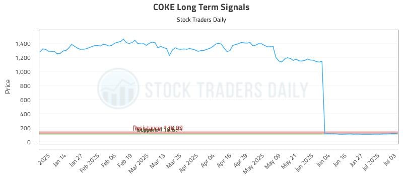 COKE Long Term Analysis for July 4 2025 COKE Long Term Analysis for July 4 2025