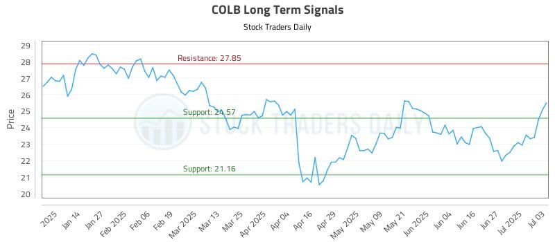 COLB Long Term Analysis for July 4 2025