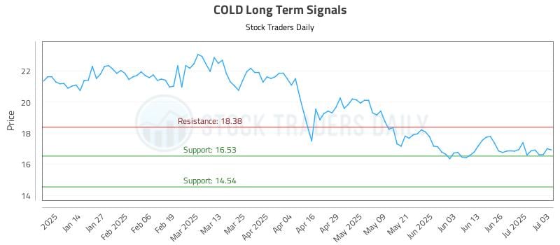 COLD Long Term Analysis for July 4 2025 COLD Long Term Analysis for July 4 2025