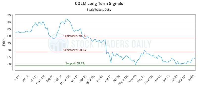 COLM Long Term Analysis for July 4 2025 COLM Long Term Analysis for July 4 2025