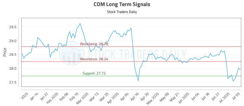 COM Long Term Analysis for July 4 2025 COM Long Term Analysis for July 4 2025