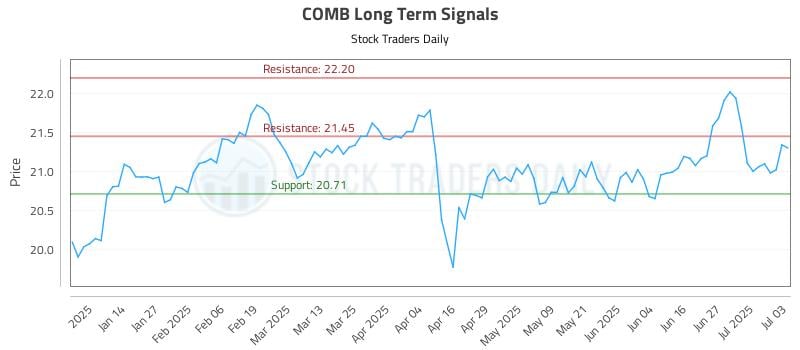 COMB Long Term Analysis for July 4 2025 COMB Long Term Analysis for July 4 2025