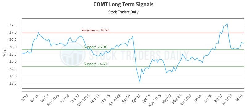 COMT Long Term Analysis for July 4 2025 COMT Long Term Analysis for July 4 2025