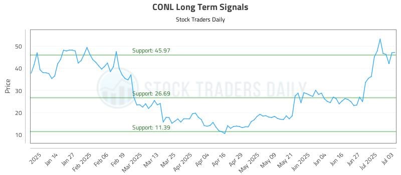 CONL Long Term Analysis for July 4 2025 CONL Long Term Analysis for July 4 2025