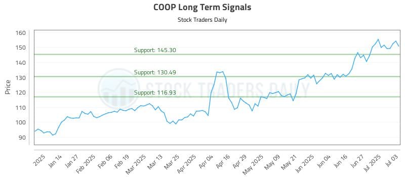COOP Long Term Analysis for July 4 2025