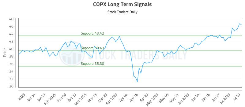 COPX Long Term Analysis for July 4 2025