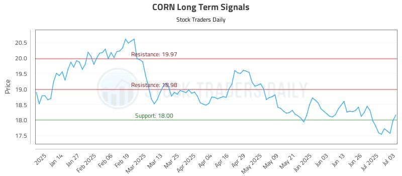 CORN Long Term Analysis for July 4 2025