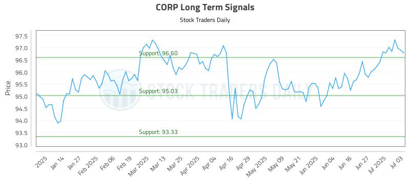 CORP Long Term Analysis for July 4 2025