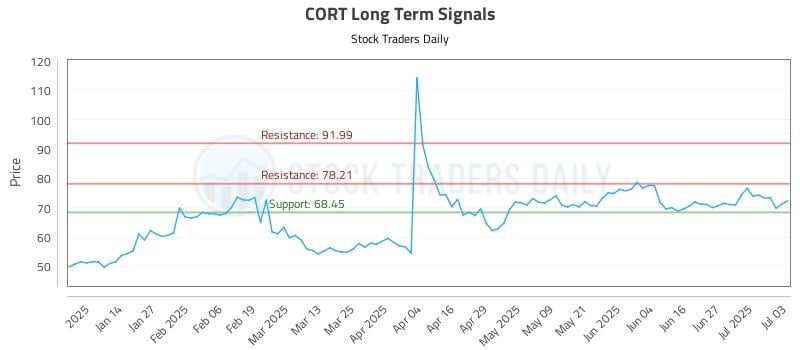 CORT Long Term Analysis for July 4 2025 CORT Long Term Analysis for July 4 2025