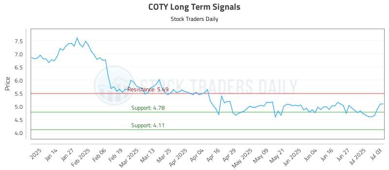 COTY Long Term Analysis for July 4 2025 COTY Long Term Analysis for July 4 2025
