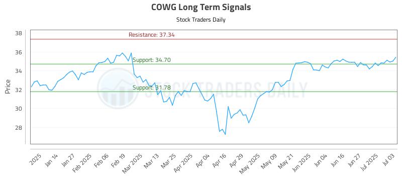 COWG Long Term Analysis for July 4 2025 COWG Long Term Analysis for July 4 2025
