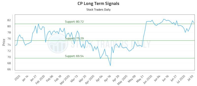 CP Long Term Analysis for July 4 2025 CP Long Term Analysis for July 4 2025