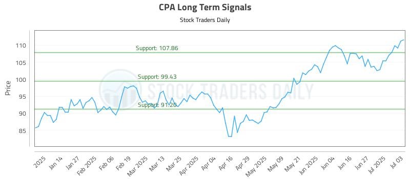 CPA Long Term Analysis for July 4 2025 CPA Long Term Analysis for July 4 2025