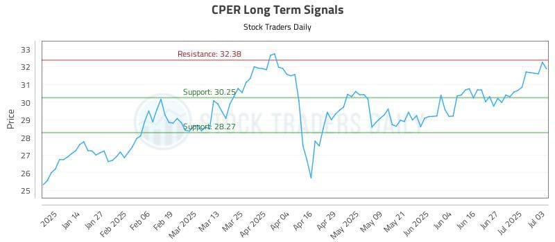 CPER Long Term Analysis for July 4 2025 CPER Long Term Analysis for July 4 2025