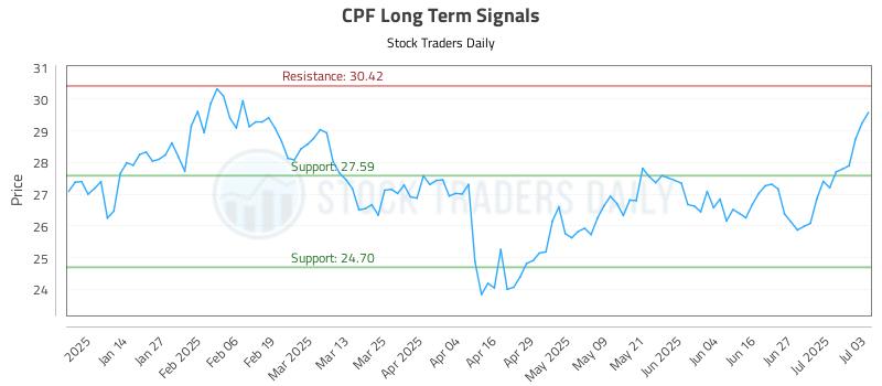 CPF Long Term Analysis for July 4 2025 CPF Long Term Analysis for July 4 2025