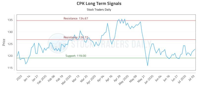 CPK Long Term Analysis for July 4 2025 CPK Long Term Analysis for July 4 2025