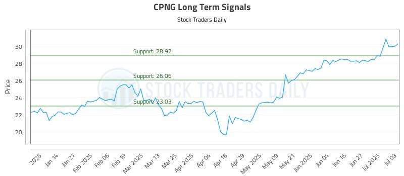 CPNG Long Term Analysis for July 4 2025 CPNG Long Term Analysis for July 4 2025