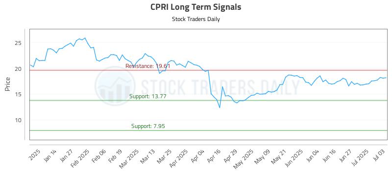 CPRI Long Term Analysis for July 4 2025 CPRI Long Term Analysis for July 4 2025