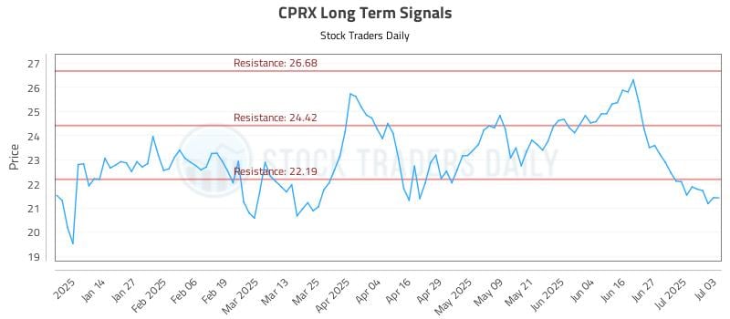 CPRX Long Term Analysis for July 4 2025