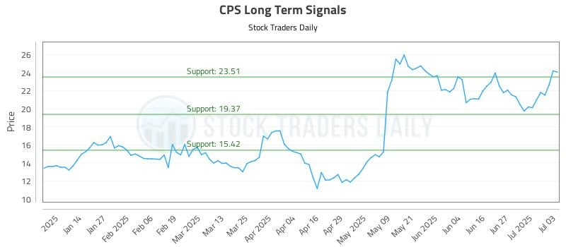 CPS Long Term Analysis for July 4 2025 CPS Long Term Analysis for July 4 2025