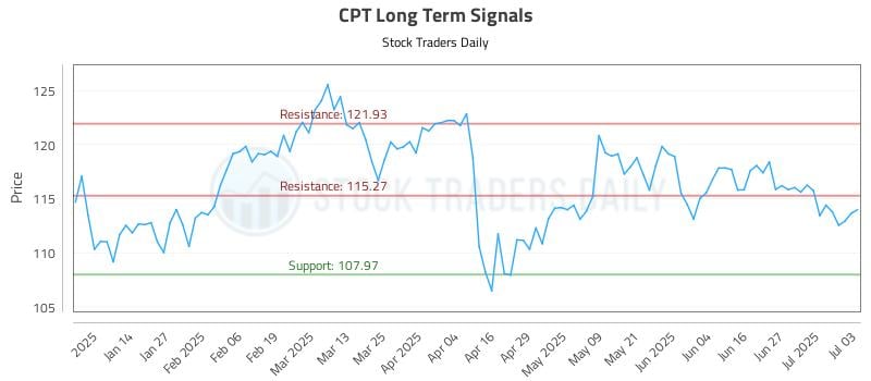CPT Long Term Analysis for July 4 2025 CPT Long Term Analysis for July 4 2025