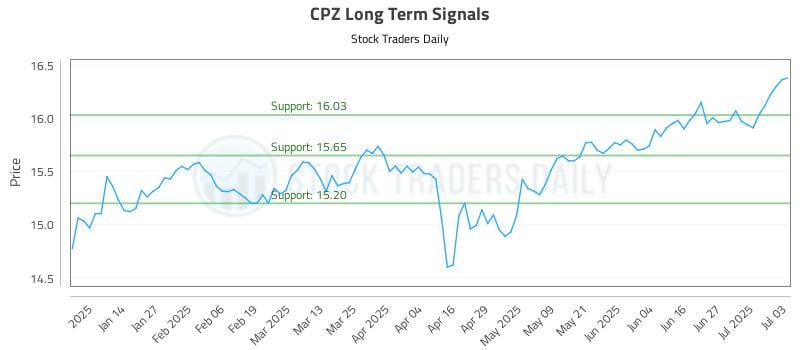 CPZ Long Term Analysis for July 4 2025 CPZ Long Term Analysis for July 4 2025