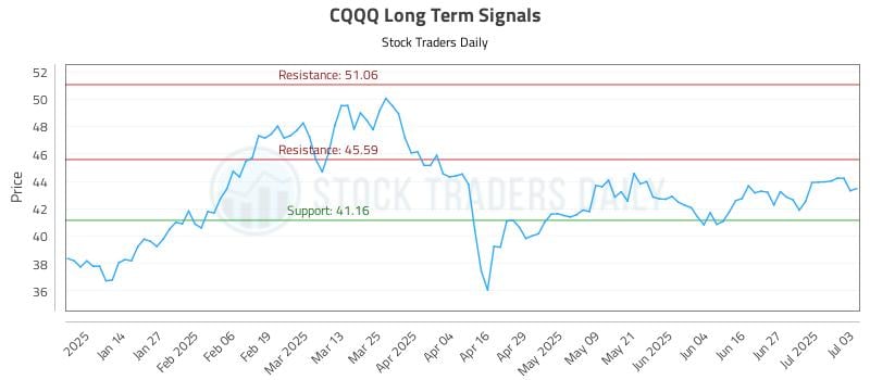 CQQQ Long Term Analysis for July 4 2025 CQQQ Long Term Analysis for July 4 2025