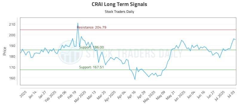 CRAI Long Term Analysis for July 4 2025 CRAI Long Term Analysis for July 4 2025