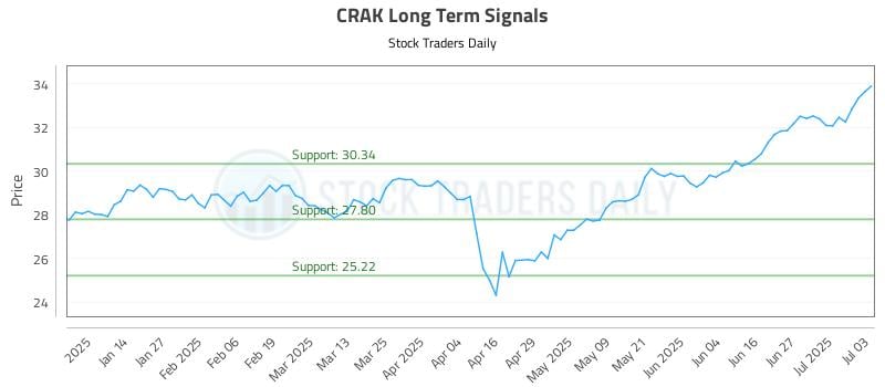 CRAK Long Term Analysis for July 4 2025 CRAK Long Term Analysis for July 4 2025