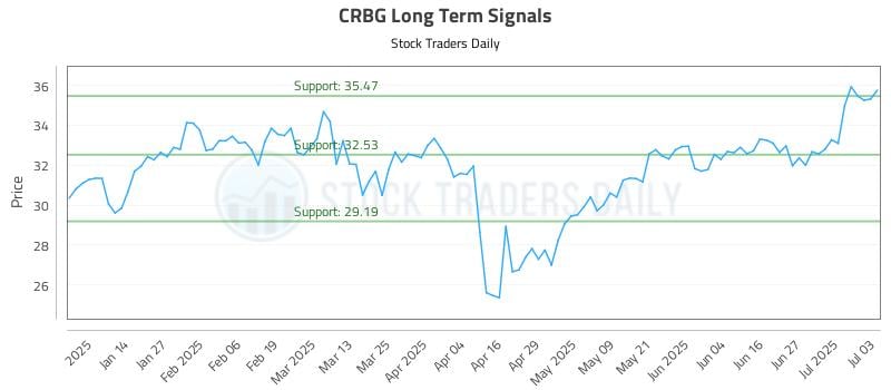 CRBG Long Term Analysis for July 4 2025