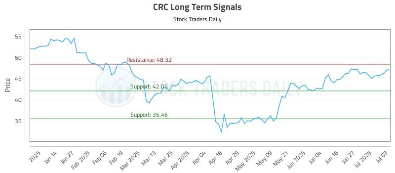 CRC Long Term Analysis for July 4 2025