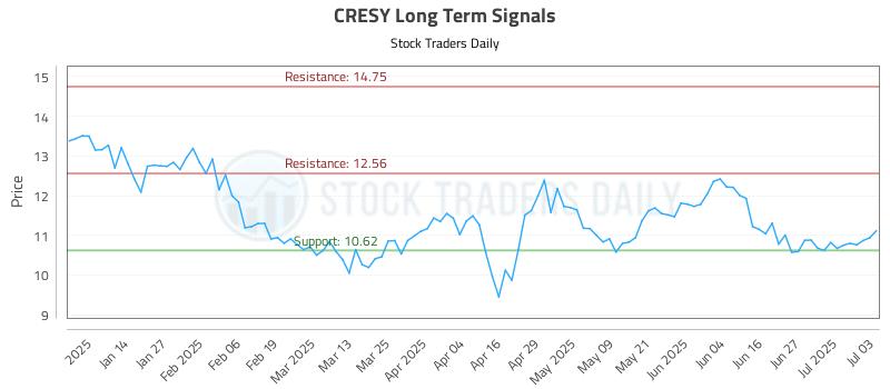 CRESY Long Term Analysis for July 4 2025 CRESY Long Term Analysis for July 4 2025