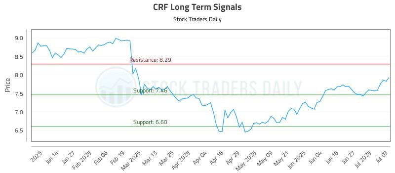 CRF Long Term Analysis for July 4 2025 CRF Long Term Analysis for July 4 2025