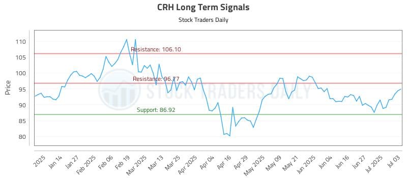 CRH Long Term Analysis for July 4 2025 CRH Long Term Analysis for July 4 2025