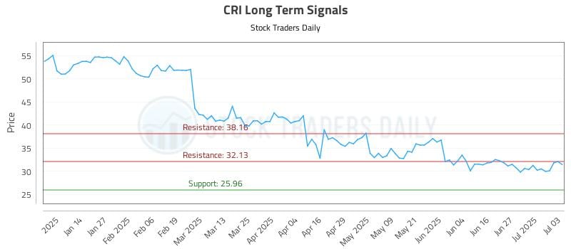 CRI Long Term Analysis for July 4 2025 CRI Long Term Analysis for July 4 2025