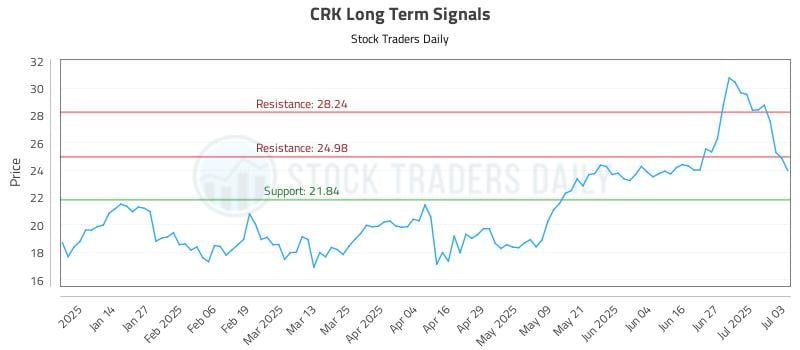 CRK Long Term Analysis for July 4 2025 CRK Long Term Analysis for July 4 2025