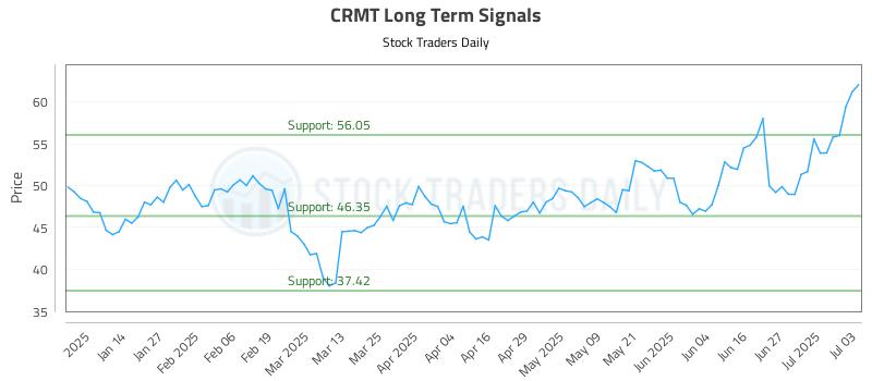 CRMT Long Term Analysis for July 4 2025 CRMT Long Term Analysis for July 4 2025