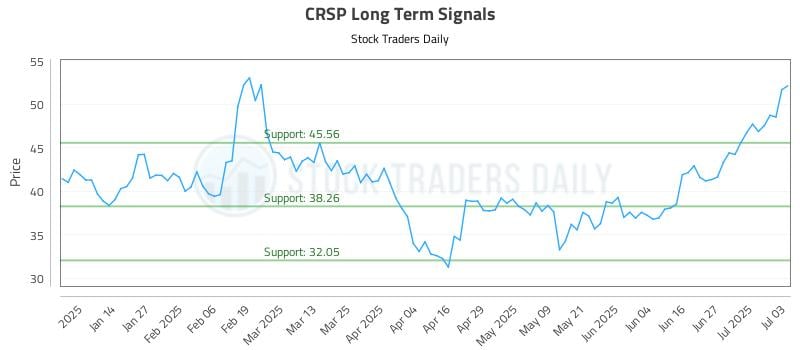 CRSP Long Term Analysis for July 4 2025 CRSP Long Term Analysis for July 4 2025