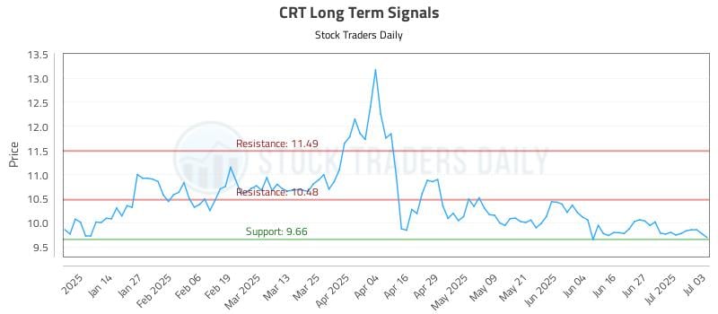 CRT Long Term Analysis for July 4 2025 CRT Long Term Analysis for July 4 2025