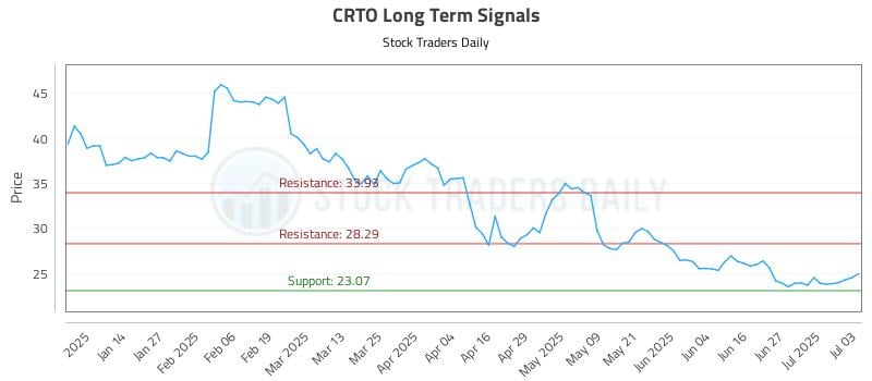 CRTO Long Term Analysis for July 4 2025 CRTO Long Term Analysis for July 4 2025