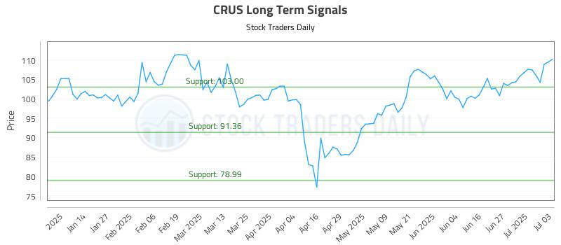 CRUS Long Term Analysis for July 4 2025 CRUS Long Term Analysis for July 4 2025