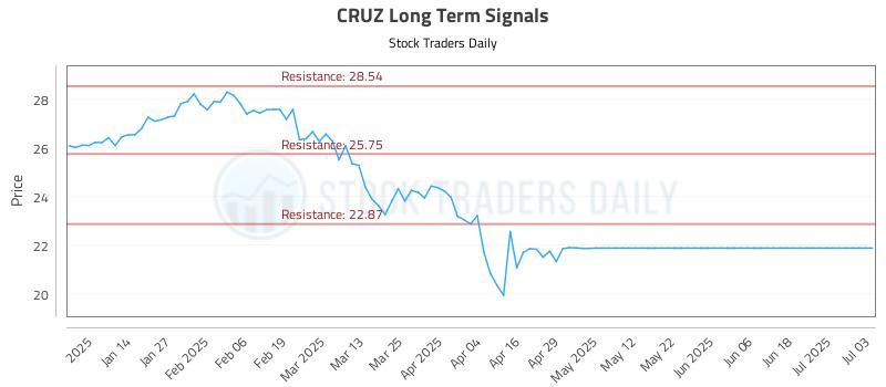 CRUZ Long Term Analysis for July 4 2025 CRUZ Long Term Analysis for July 4 2025