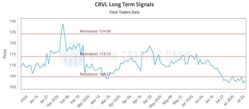 CRVL Long Term Analysis for July 4 2025 CRVL Long Term Analysis for July 4 2025