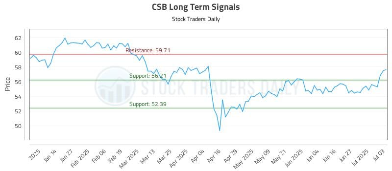 CSB Long Term Analysis for July 4 2025 CSB Long Term Analysis for July 4 2025